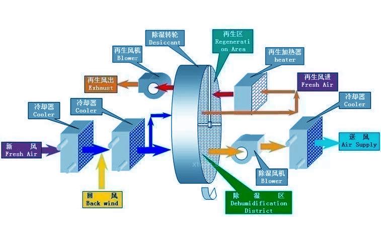 醫(yī)院藥房配送中心使用什么樣的除濕機(jī)好？