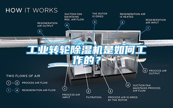 工業轉輪除濕機是如何工作的？