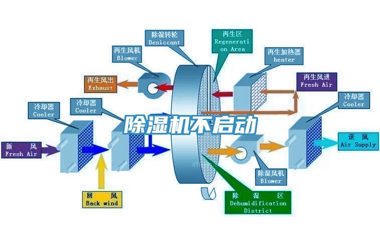 除濕機(jī)不啟動(dòng)