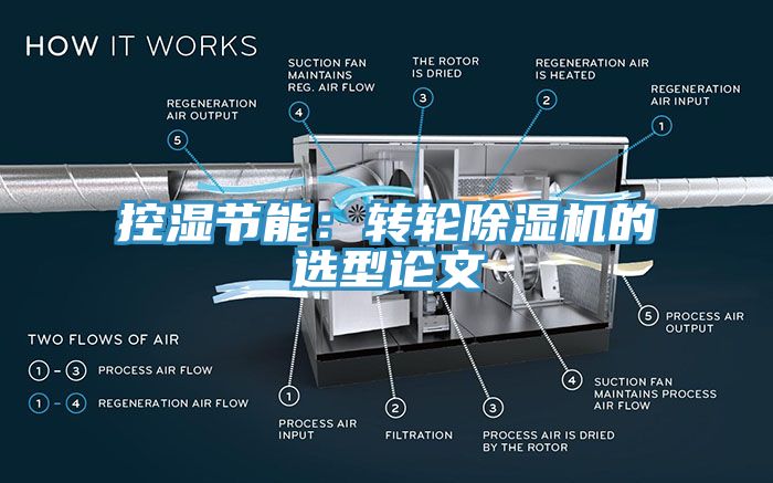 控濕節能：轉輪除濕機的選型論文