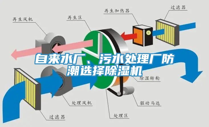 自來水廠、污水處理廠防潮選擇除濕機(jī)