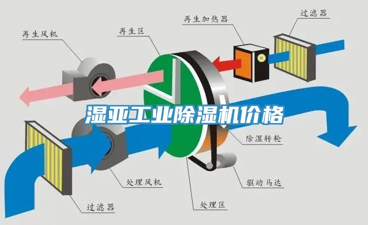 濕亞工業除濕機價格