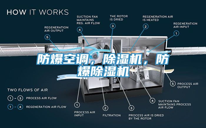 防爆空調(diào)，除濕機(jī)，防爆除濕機(jī)