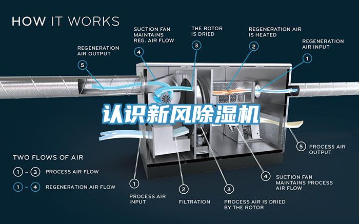 認(rèn)識新風(fēng)除濕機(jī)
