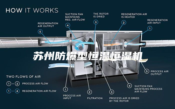 蘇州防爆型恒溫恒濕機