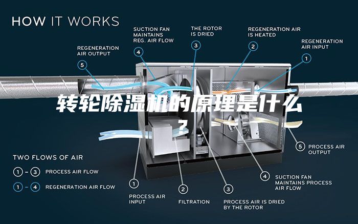 轉輪除濕機的原理是什么?