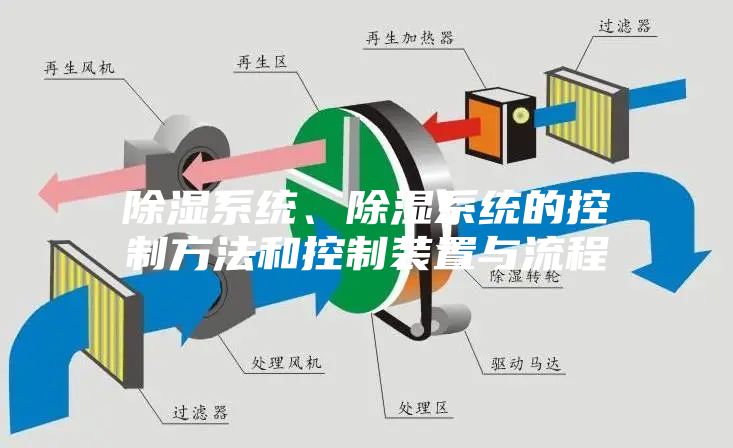 除濕系統、除濕系統的控制方法和控制裝置與流程